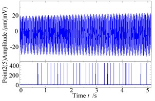 The response and rub-impact monitoring graph when ω= 857 rad/s