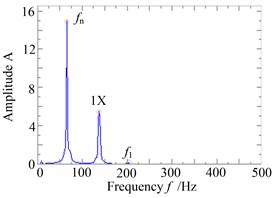 The response and rub-impact monitoring graph when ω= 857 rad/s