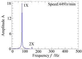 The response and rub-impact monitoring diagram when ω= 470 rad/s