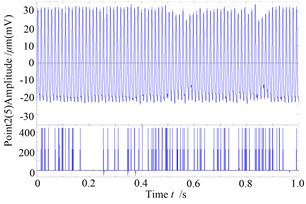 The response and rub-impact monitoring diagram when ω= 955 rad/s
