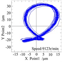 The response and rub-impact monitoring diagram when ω= 955 rad/s