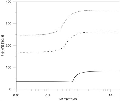 The dependence between the first three eigenvalues: a) real, b) imaginary parts  and the damping parameters μ1, μ2 and μ3