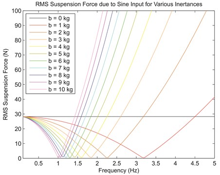RMS value of suspension force for various frequencies of the sinusoidal input