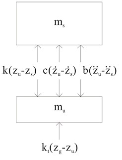 (a) Quarter vehicle model with parallel inerter and (b) its free-body diagram