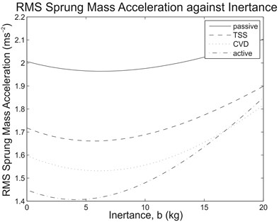 (a) RMS sprung mass acceleration and (b) RMS dynamic tire load against  inertance range of interest due to step input for the tested suspension systems