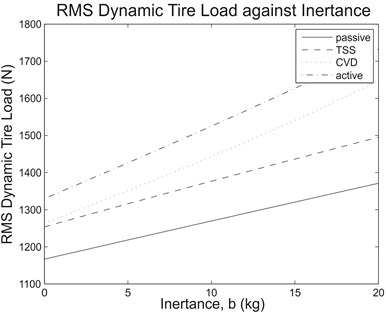 (a) RMS sprung mass acceleration and (b) RMS dynamic tire load against  inertance range of interest due to step input for the tested suspension systems
