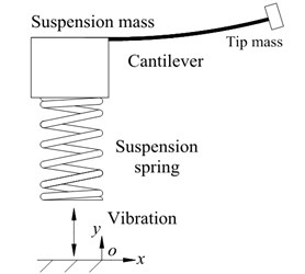 Proposed vibration energy harvester with a spring-mass suspension: (a) schematic; and (b) mechanical model