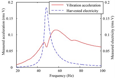 Experimental results for the two devices: (a) measured vibration acceleration and electricity signals obtained by characterizing the prototype device, and (b) measured vibration acceleration and electricity signals from the reference device experiment. The scale between the acceleration and the voltage is 9.8 m/s2 (1 g) vs. 1 V
