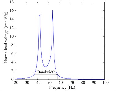Voltage and bandwidth comparisons between the two devices: (a) normalized voltage and effective frequency bandwidth of the prototype device; and (b) normalized voltage generated and effective frequency bandwidth of the reference device. The effective bandwidth is chosen to be corresponding to normalized voltages greater than 1 V/g