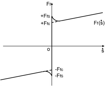 Schematic diagram of friction model