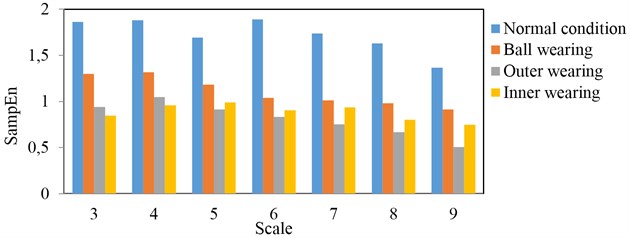 Comparison of MSEs for different scales
