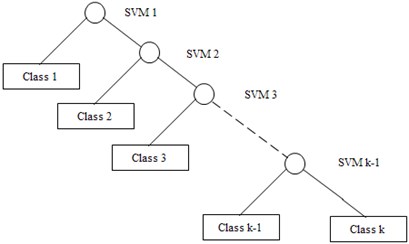 Frame work of the one-to-others SVM algorithm