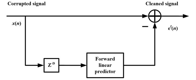 Block diagram of linear prediction NBI canceller