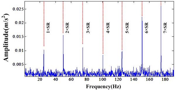 Fourier transform of healthy bearing