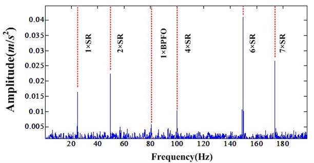 Fourier transform of bearing fault signal