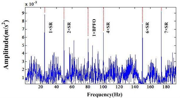 Fourier transform of bearing fault signal after NIC processing