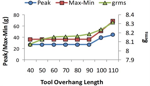 The effect of tool overhang on vibration level measurements
