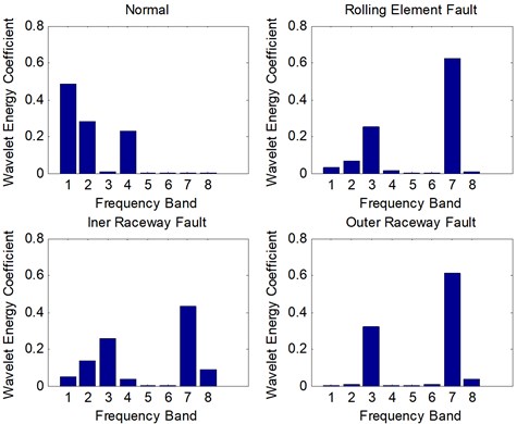 Wavelet packet energy spectrum of different rolling bearing conditions
