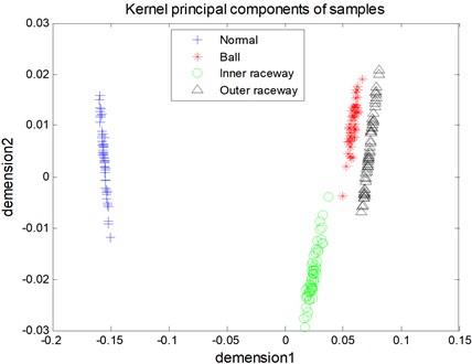 The kernel principal components of the fault samples