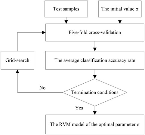The flow chart of the parameter optimization of training RVM