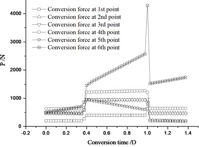 Distribution of conversion force