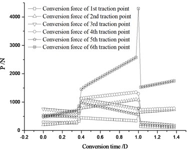 The conversion force distribution of each traction point under stroke change