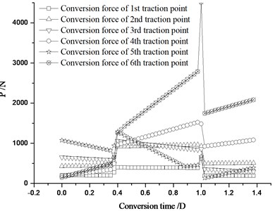 The conversion force distribution of each traction point under stroke change