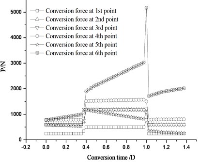 Conversion force distribution  of the traction points