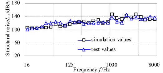 The comparison curves of simulation structural noise with test values