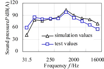 The comparison curves of simulation values and test values of radiation noise