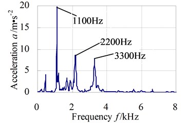 Y direction vibration acceleration response in time and frequency domains of test node 1