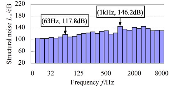 Y-direction acceleration structural noise levels of test node 1
