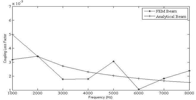 Variation of coupling loss factor vs frequencies for beam