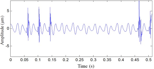 Vibration signal analyzed result with wavelet denoising method