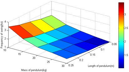 Analysis for different structural parameters