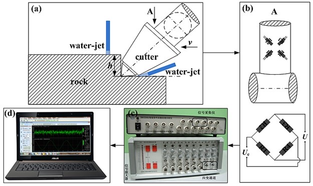 The signal acquisition system: (a) a cutting device; (b) a fixed beam and strain gage bridge;  (c) a signal acquisition instrument; (d) a computer to process signals