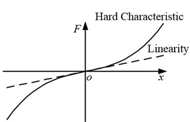 Hard characteristic curve of nonlinear spring