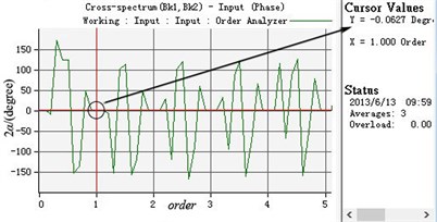 Experimental curves of parameters under the ideal working state