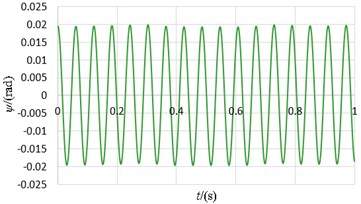 Experimental curves of parameters under the ideal working state
