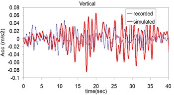 Plots of the recorded (thin) and simulated (thick) three component acceleration time history (North, East and Vertical) at Kerman station