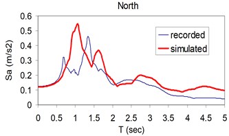 Plots of comparison of the response spectra corresponding to the simulated (thick) and recorded (thin) three components (North, East and Vertical) at Kerman station