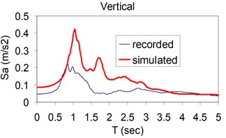 Plots of comparison of the response spectra corresponding to the simulated (thick) and recorded (thin) three components (North, East and Vertical) at Kerman station