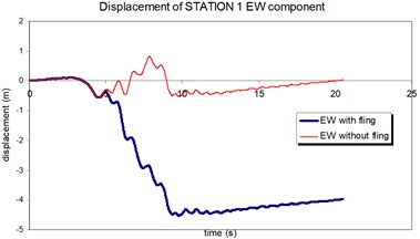 Comparison of the displacement time-histories with and without fling step contribution  at station No. 1, a) NS component, b) EW component