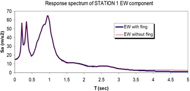 Comparison of the response spectra with and without fling step contribution  at station No. 1, a) NS component, b) EW component