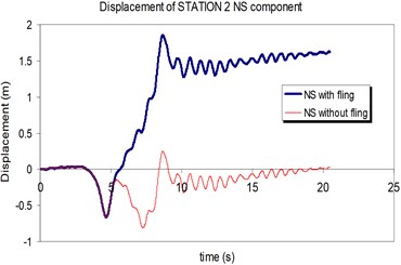Comparison of the displacement time-histories with and without fling step contribution  at station No. 2, a) NS component, b) EW component