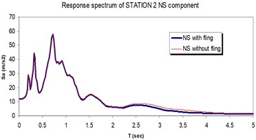 Comparison of the response spectra with and without fling step contribution  at station No. 2, a) NS component, b) EW component