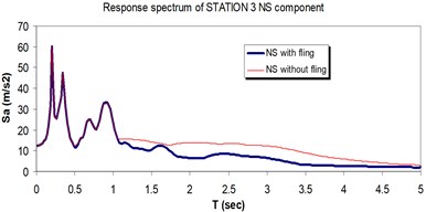 Comparison of the response spectra with and without fling step contribution  at station No. 3, a) NS component, b) EW component