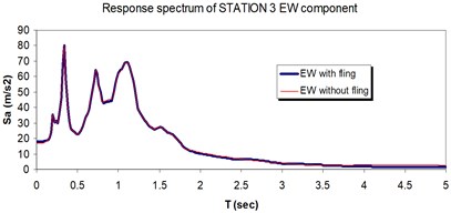 Comparison of the response spectra with and without fling step contribution  at station No. 3, a) NS component, b) EW component