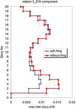 Comparison of the seismic demands with and without fling step station No. 3,  a) max inter story drift of the 20-story Haselton model for NS component,  b) max inter story drift of the 20-story Haselton model for EW component