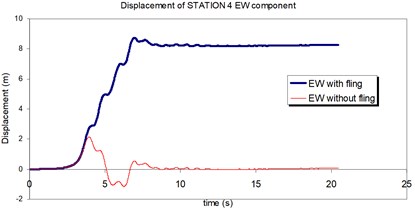 Comparison of the displacement time-histories with and without fling step contribution  at station No. 4, a) NS component, b) EW component